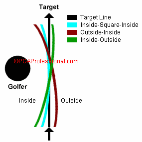 Inside-out and outside-in golf swing paths